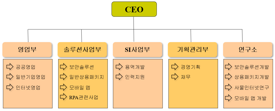 조직구성
